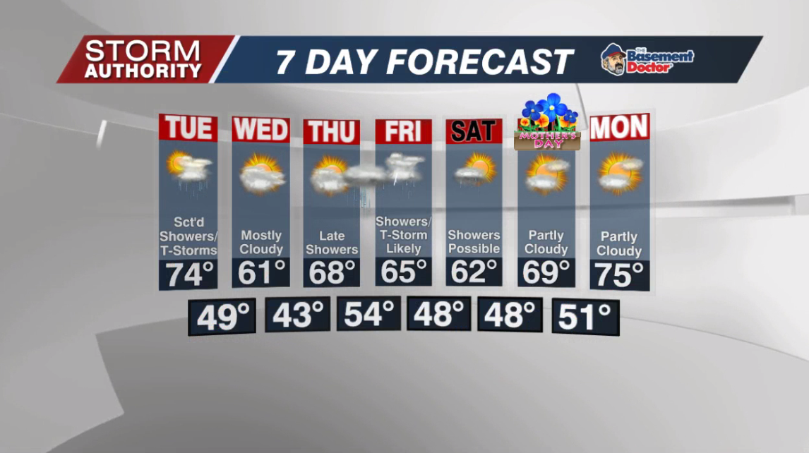 7 Day Forecast